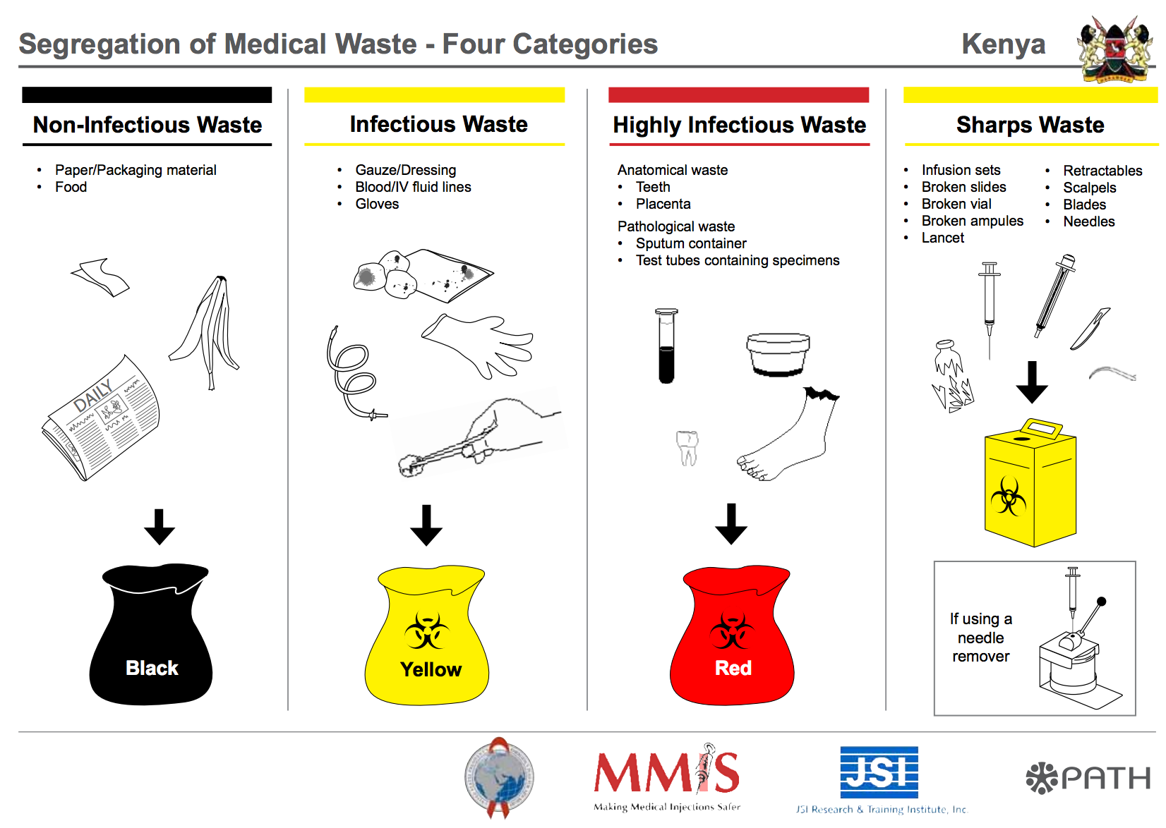 Ségrégation des déchets médicaux Kenya Job Aid