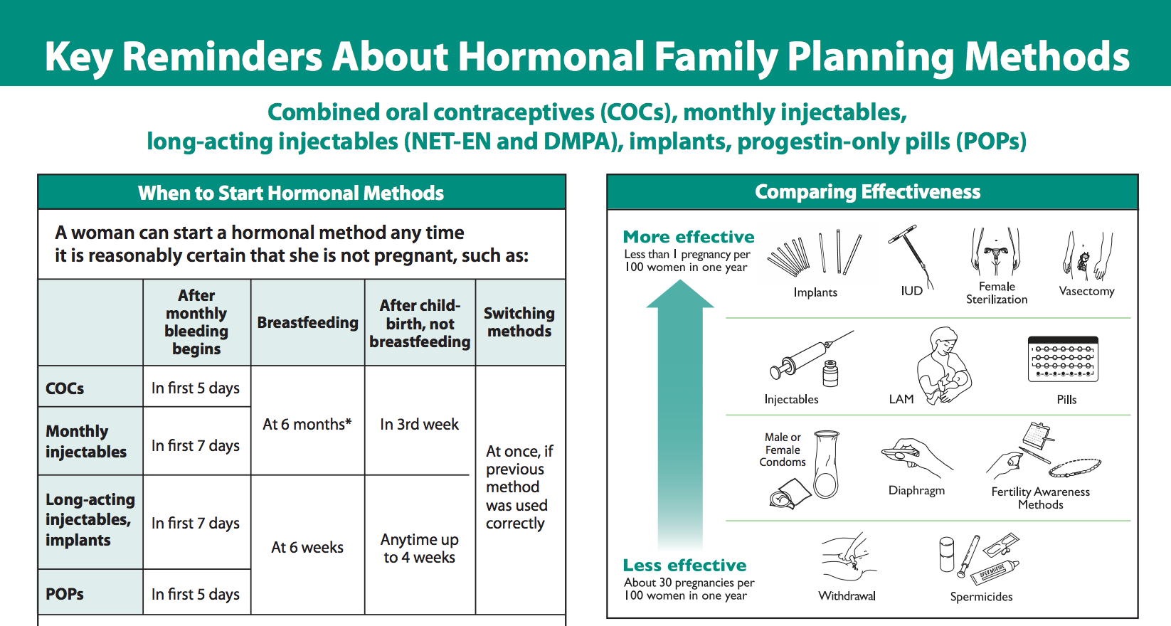Key Reminders about Hormonal Family Planning Methods