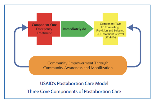 Postabortion परिवार नियोजन: Postabortion केयर के परिवार नियोजन घटक को मजबूत बनाना