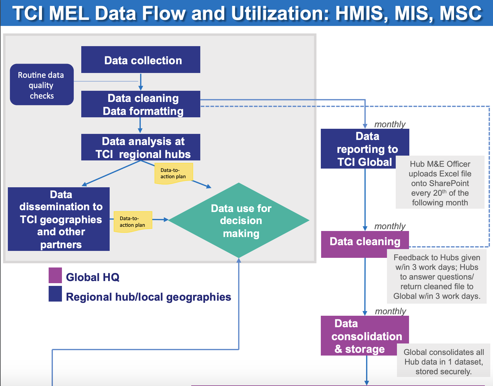 TCI Flux et utilisation des données MEL : HMIS, MIS, MSC