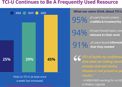 TCI University Continues to Receive High Praise from Its Users: 2020 User Survey Findings