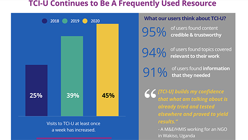TCI University Continues to Receive High Praise from Its Users: 2020 User Survey Findings