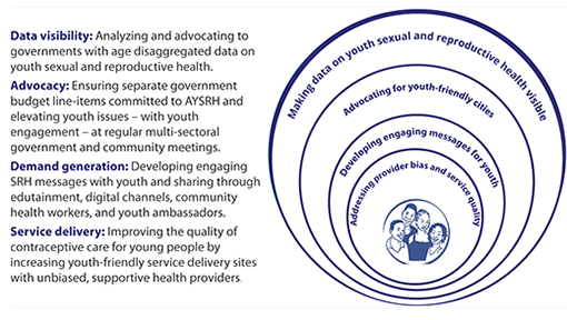 New Journal Article on TCI’s AYSRH Program Focuses on Its 4-Ringed Concentric Circle Framework