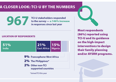 TCI-U 2021 वार्षिक सर्वेक्षण उपयोगकर्ताओं के लिए उच्च सगाई और सकारात्मक अनुभवों का पता चलता है