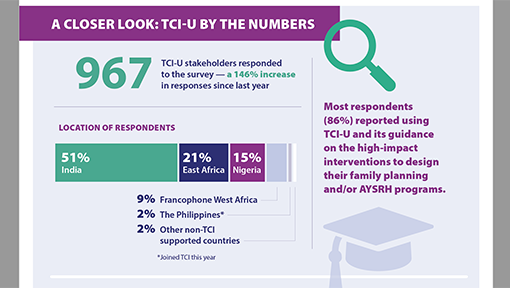 TCI- L'enquête annuelle de 2021 révèle un engagement élevé et des expériences positives pour les utilisateurs.