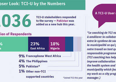 2022 के वार्षिक सर्वेक्षण में TCI-यू की निरंतर प्रभावशीलता और बढ़ती कवरेज