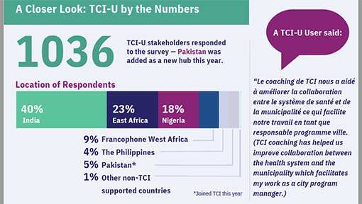 2022 Annual Survey Showcases TCI-U’s Continued Effectiveness and Increasing Coverage