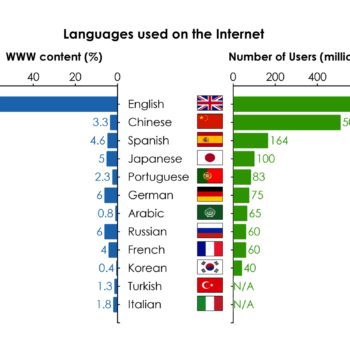 Internet_language-v-population